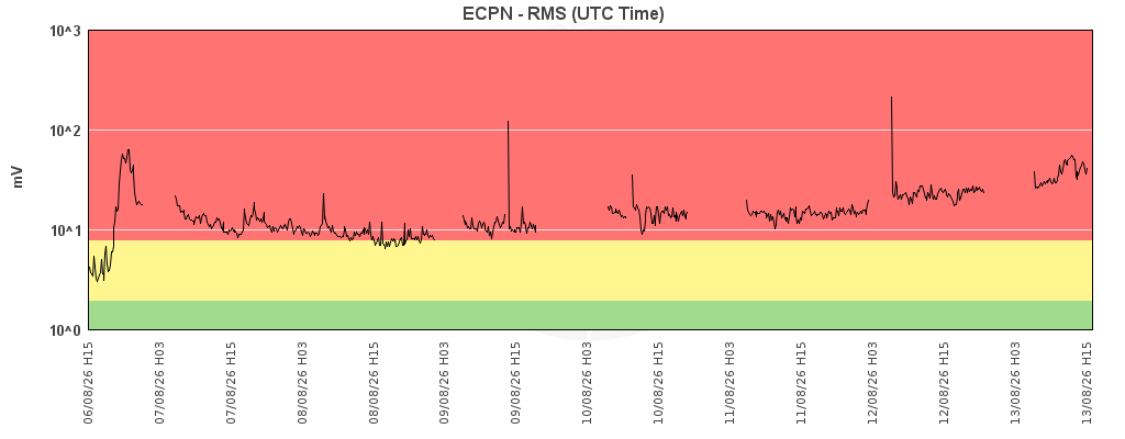 Live INGV seven-day Mount Etna volcanic tremor chart
