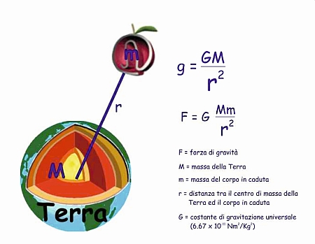 Gravimetria 01