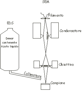 Schema SEM