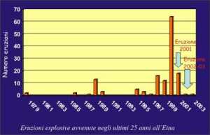 L'attività esplosiva dell'Etna